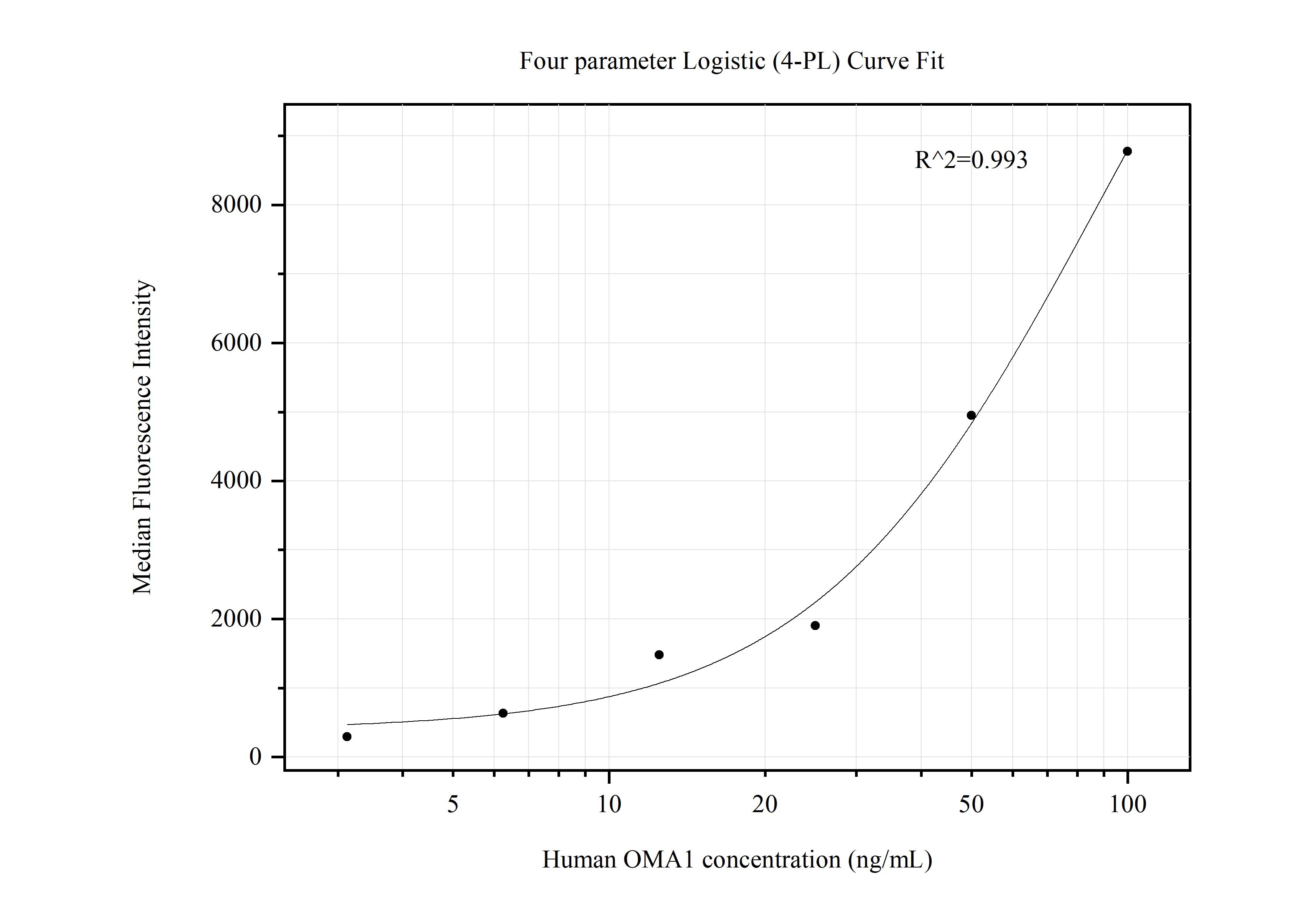 Cytometric bead array standard curve of MP50571-3